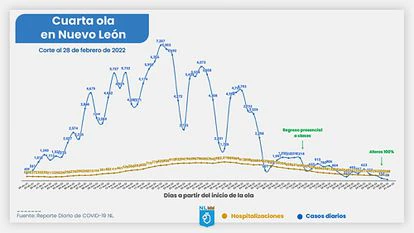 Estadísticas oficiales sobre la cuarta ola de coronavirus en Nuevo León, actualizadas al 1 de de marzo.