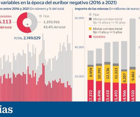 1,5 millones de hipotecas variables, en el foco de la banca por el euríbor | Mercados