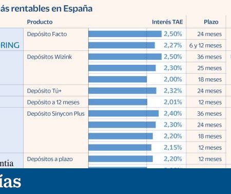 Depósitos: estas seis entidades en España remuneran más del 2% TAE | Mi dinero