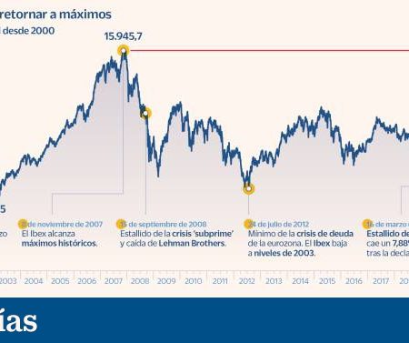 ¿La Bolsa siempre sube a largo plazo? El Ibex cae el 50% desde los máximos de hace 15 años | Mercados