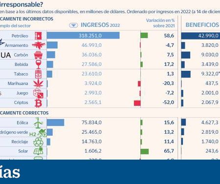 Armas y petróleo triunfan en el año en que lo sostenible flaquea | Mercados