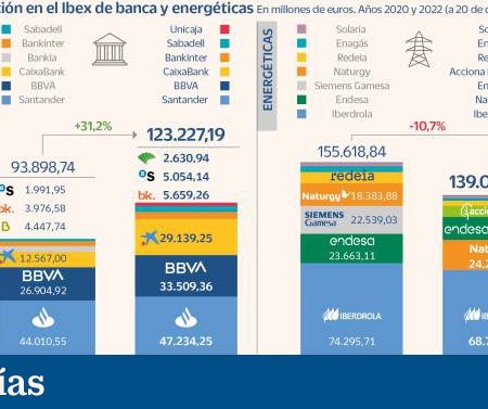 CaixaBank y BBVA impulsan la capitalización de los bancos del Ibex a los 123.000 millones | Mercados