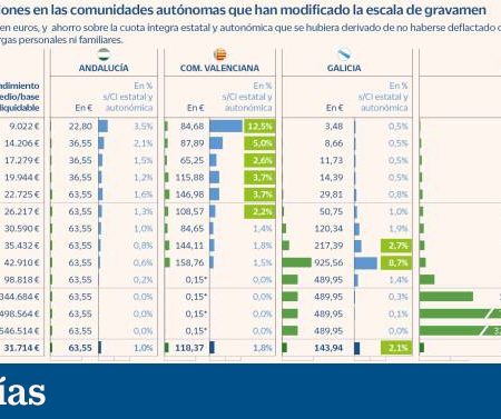 La deflactación del IRPF ahorrará 1.700 euros al 1% más rico de Madrid y nada para el de Valencia y Murcia | Economía