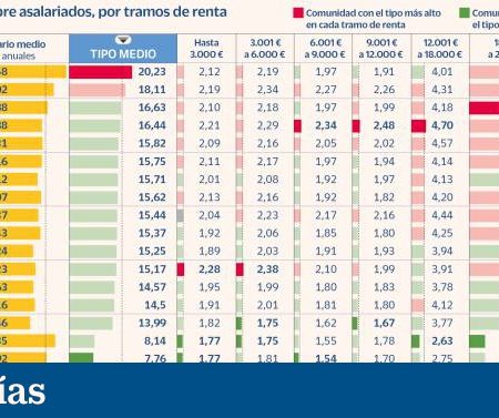 Los madrileños soportan una retención del 20,2% sobre sus salarios, la mayor de España | Economía