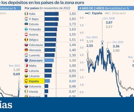 Los depósitos en la zona euro rentan un 70% más de media que en España | Mi dinero