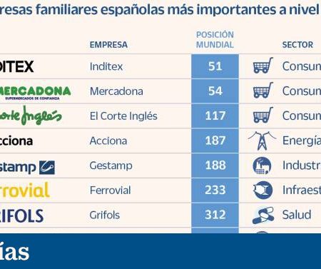 Inditex, Mercadona y El Corte Inglés, entre las 120 mayores empresas familiares del mundo | Compañías